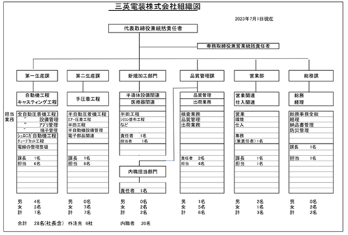 組織図